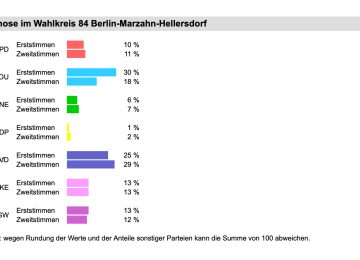 Aktuelle Wahlprognose für Marzahn-Hellersdorf