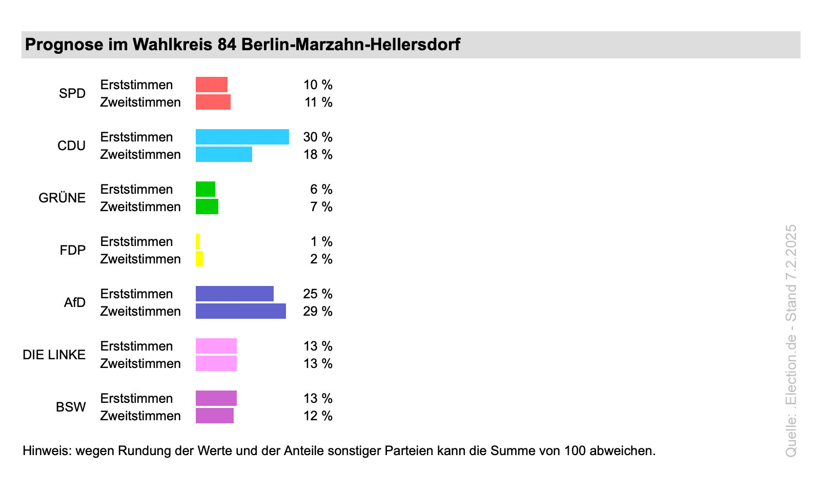 Täglich erreichen mich Fragen, wie es „läuft“ und was die Prognosen derzeit für unseren Bezirk sagen. Gerne möchte ich Ihnen hier zwei aktuelle Prognosen an die Hand geben, damit Sie sich selbst einen Überblick verschaffen können. Ich habe Ihnen die Zahlen und Ergebnisse hier zur Ansicht hinterlegt.