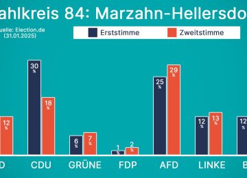 Wer wird unseren Bezirk auf Bundesebene vertreten?