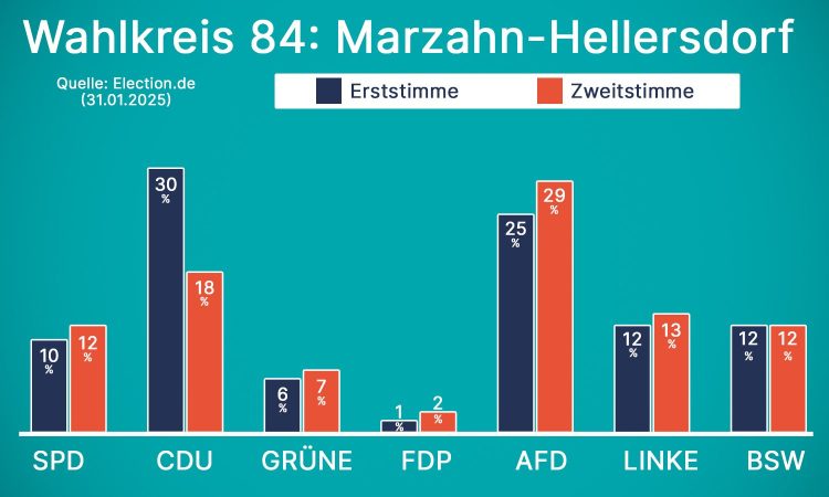 In unserem Wahlbezirk zeichnet sich ein Kopf-an-Kopf-Rennen ab, welche Person unseren Bezirk im Deutschen Bundestag direkt vertreten darf. Betrachtet man die aktuellen Umfragen auf election.de, liegt der Kandidat der AfD bei 25 Prozent der Erststimmen und für mich werden 30 Prozent prognostiziert. Deutlich dramatischer ist noch das Bild bei der Parteienstimme. Hier sehen die Demoskopen die AFD deutlich vorn.